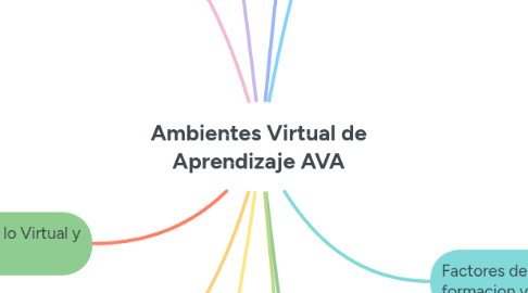 Mind Map: Ambientes Virtual de Aprendizaje AVA