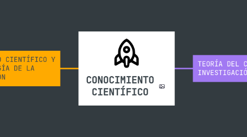 Mind Map: CONOCIMIENTO CIENTÍFICO