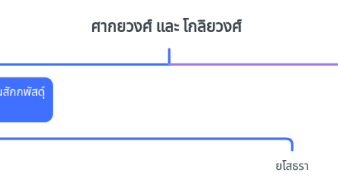 Mind Map: ศากยวงศ์ และ โกลิยวงศ์