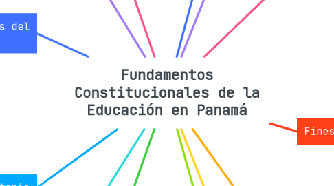Mind Map: Fundamentos Constitucionales de la Educación en Panamá
