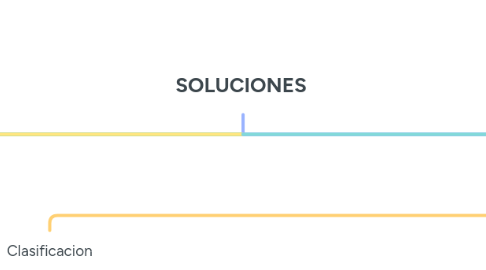 Mind Map: SOLUCIONES