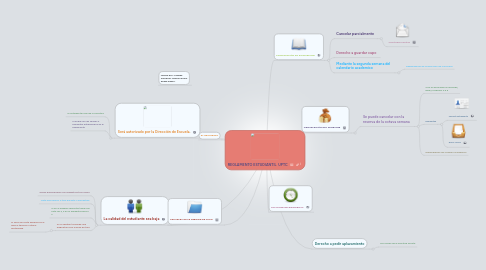 Mind Map: REGLAMENTO ESTUDIANTIL UPTC