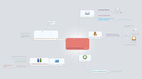 Mind Map: REGLAMENTO ESTUDIANTIL  UPTC