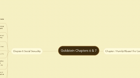 Mind Map: Goldstein Chapters 6 & 7