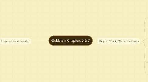 Mind Map: Goldstein Chapters 6 & 7