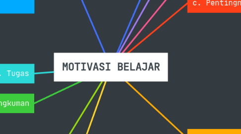 Mind Map: MOTIVASI BELAJAR