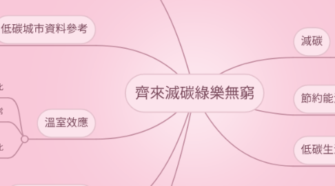 Mind Map: 齊來滅碳綠樂無窮