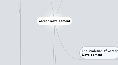 Mind Map: Career Development