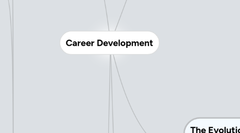 Mind Map: Career Development