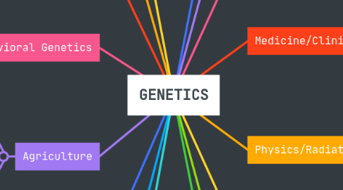Mind Map: GENETICS