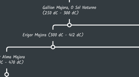 Mind Map: Famiglia Majora