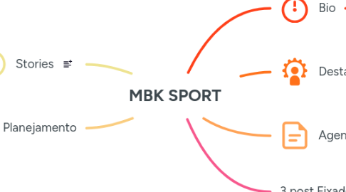 Mind Map: MBK SPORT