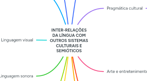 Mind Map: INTER-RELAÇÕES DA LÍNGUA COM OUTROS SISTEMAS CULTURAIS E SEMIÓTICOS