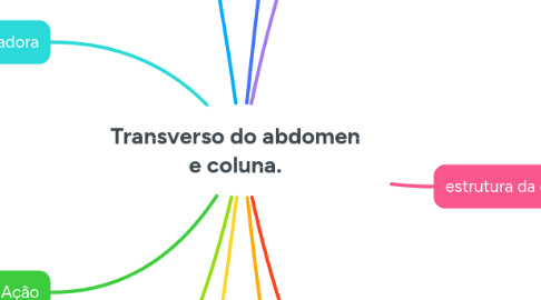 Mind Map: Transverso do abdomen e coluna.