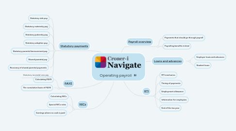 Mind Map: Operating payroll