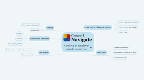 Mind Map: Handling an employer compliance review