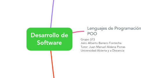 Mind Map: Desarrollo de Software