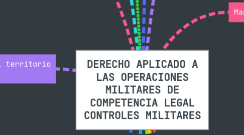 Mind Map: DERECHO APLICADO A LAS OPERACIONES MILITARES DE COMPETENCIA LEGAL CONTROLES MILITARES