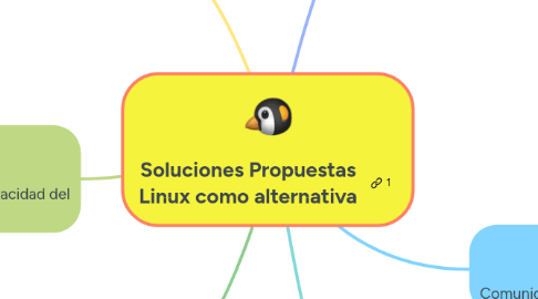 Mind Map: Soluciones Propuestas Linux como alternativa