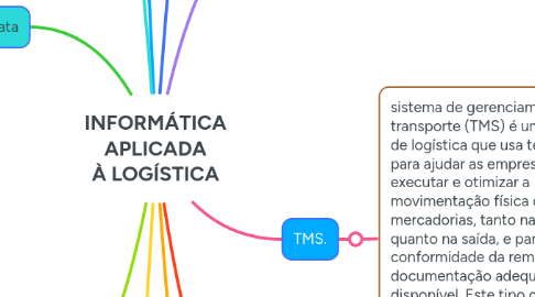 Mind Map: INFORMÁTICA APLICADA À LOGÍSTICA