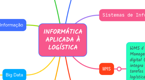 Mind Map: INFORMÁTICA APLICADA À LOGÍSTICA