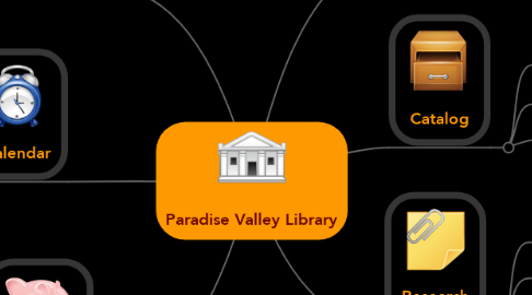 Mind Map: Paradise Valley Library