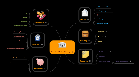 Mind Map: Paradise Valley Library