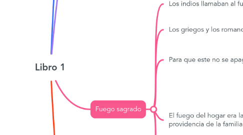 Mind Map: Libro 1