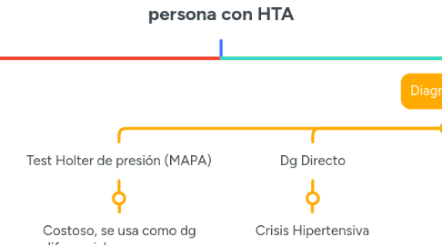 Mind Map: persona con HTA
