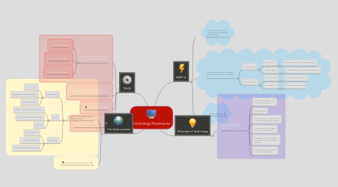 Mind Map: Technology Frameworks