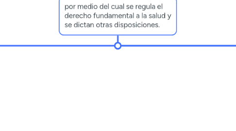Mind Map: LEY 1751 DEL 2015