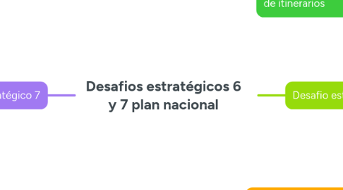 Mind Map: Desafios estratégicos 6 y 7 plan nacional
