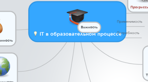 Mind Map: IT в образовательном процессе