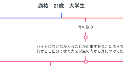 Mind Map: 康祐 21歳 大学生