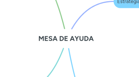 Mind Map: MESA DE AYUDA