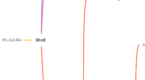 Mind Map: BtoB