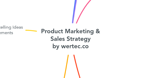 Mind Map: Product Marketing & Sales Strategy by wertec.co