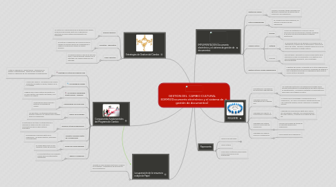 Mind Map: GESTION DEL CAMBIO CULTURAL EDRMS(Documento electrónico y el sistema de gestión de documentos)