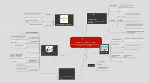 Mind Map: GESTION DEL  CAMBIO CULTURAL EDRMS(Documento electrónico y el sistema de gestión de documentos)