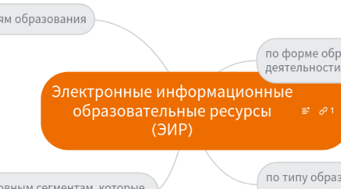 Mind Map: Электронные информационные образовательные ресурсы (ЭИР)