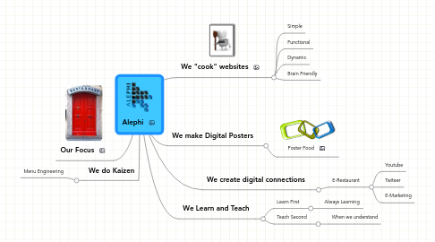 Mind Map: Alephi