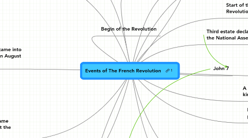 Mind Map: Events of The French Revolution