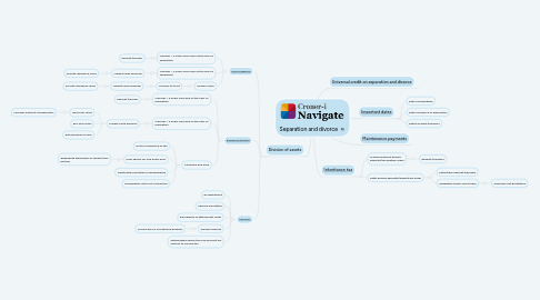 Mind Map: Separation and divorce