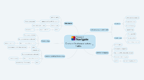 Mind Map: Choice of business structure: trades