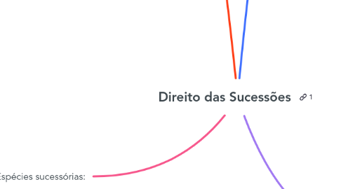 Mind Map: Direito das Sucessões