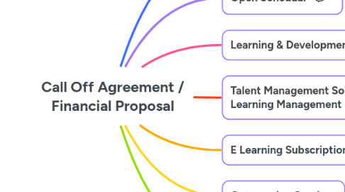 Mind Map: Call Off Agreement / Financial Proposal