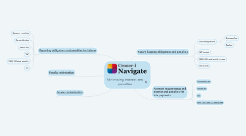 Mind Map: Minimising interest and penalties