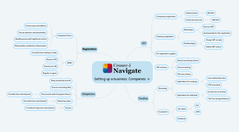 Mind Map: Setting up a business: Companies