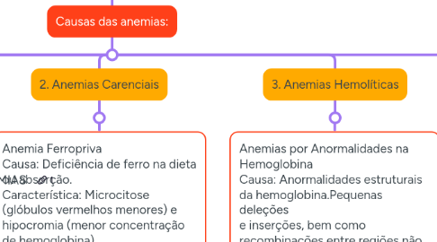 Mind Map: ANEMIAS