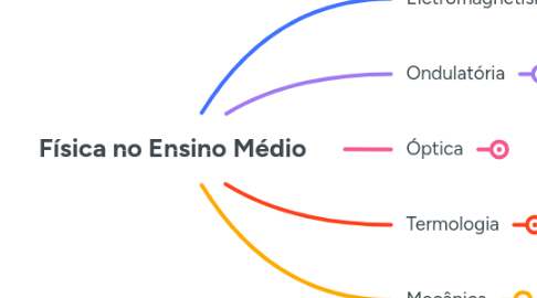 Mind Map: Física no Ensino Médio